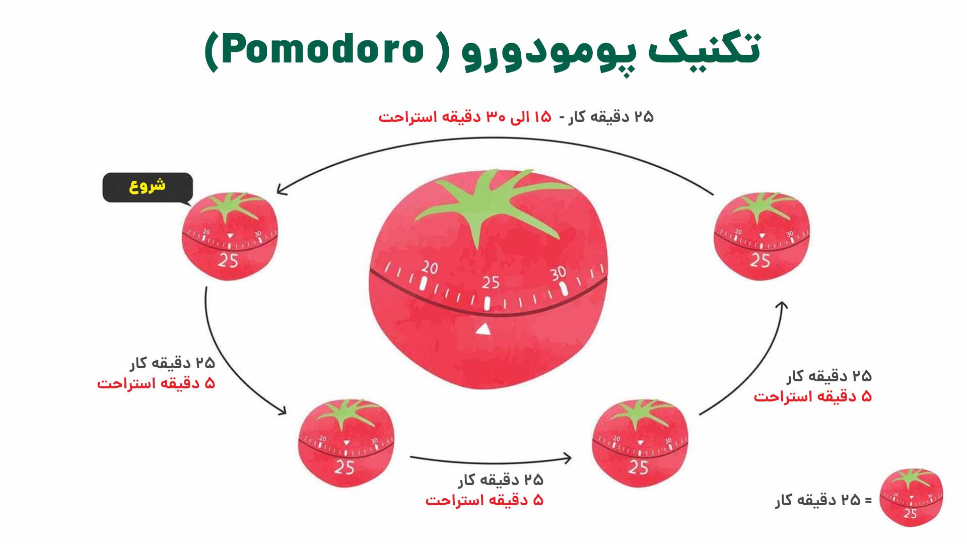 استفاده از تکنیک پومودورو ( Pomodoro) برای مدیریت زمان