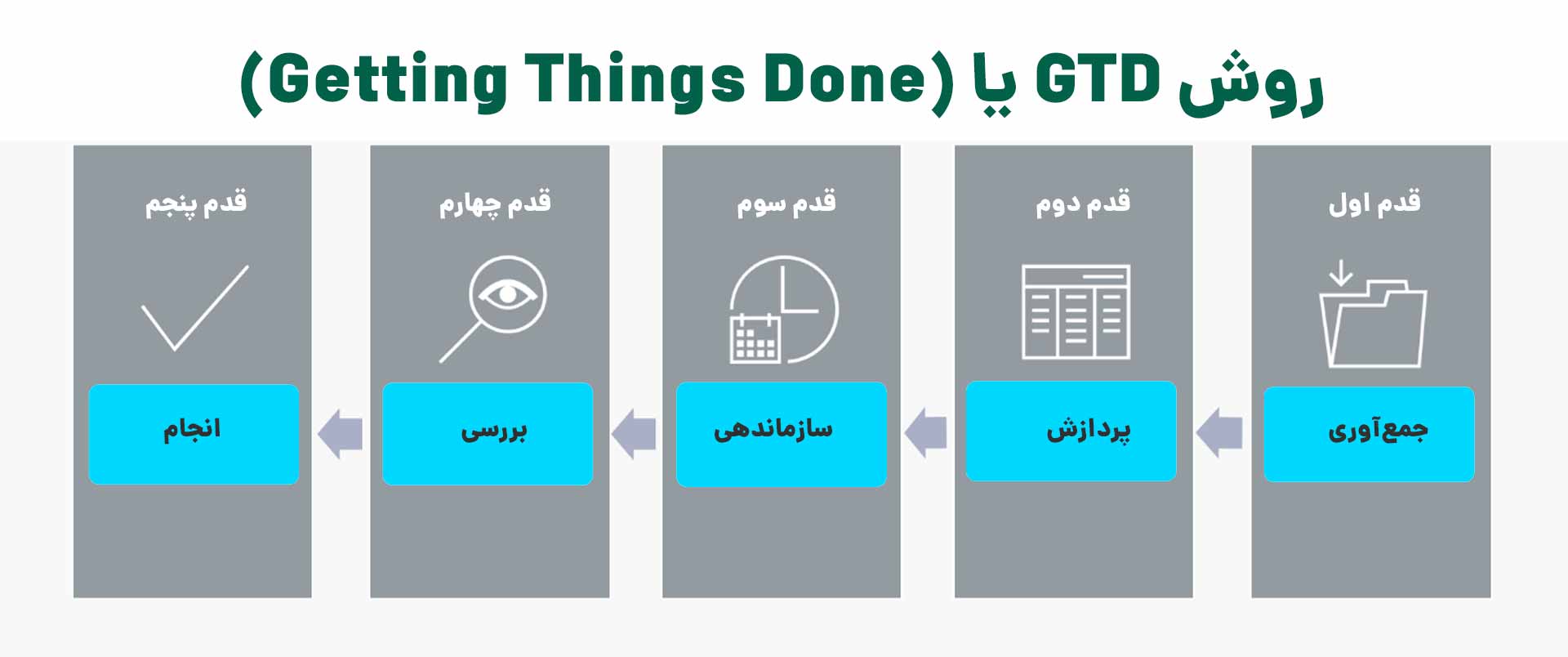 روش GTD یا (Getting Things Done) برای مدیریت زمان