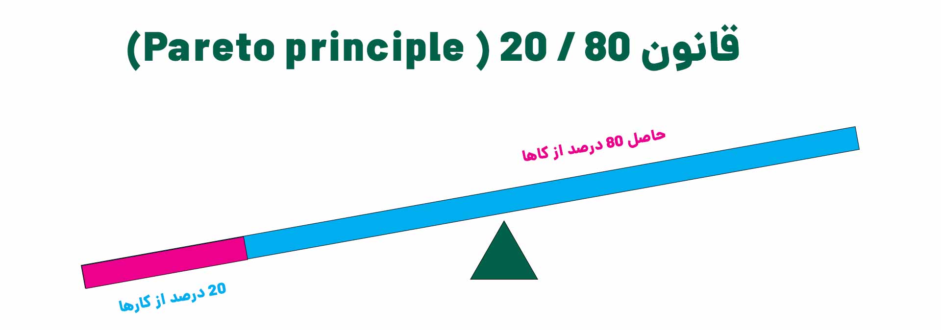 قانون 80 - 20 برای مدیریت زمان
